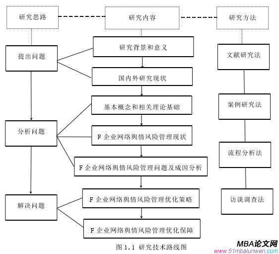 圖 1.1 研究技術(shù)路線圖