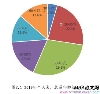 圖3.1 2019年個人客戶總量年齡結(jié)構(gòu)圖