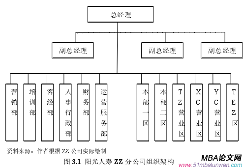 圖 3.1 陽(yáng)光人壽 ZZ 分公司組織架構(gòu)