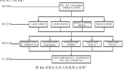 圖 3.1 試驗區(qū)企業(yè)入駐流程示意圖