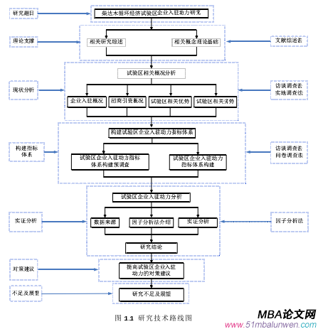 圖 1.1  研究技術路線圖