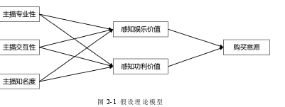 圖 2-1 假設(shè)理論模型