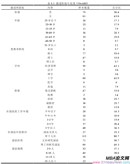 表 5.1  描述性統(tǒng)計(jì)結(jié)果（N=140）