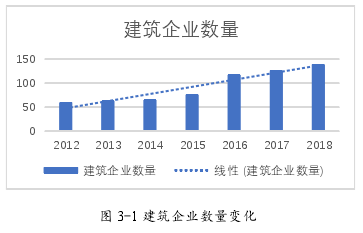 圖 3-1 建筑企業(yè)數(shù)量變化