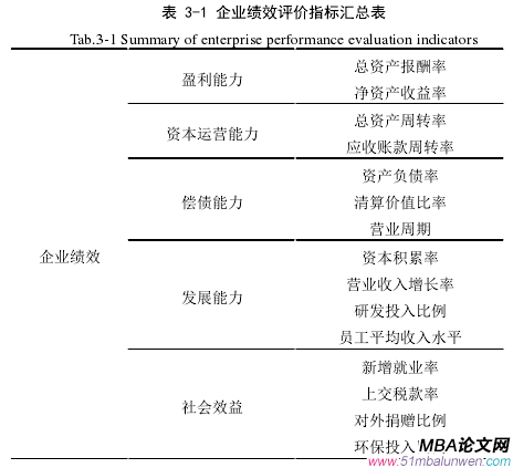 表 3-1 企業(yè)績效評價指標(biāo)匯總表