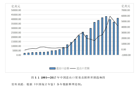 圖 3.1 1993—2017 年中國進(jìn)出口貿(mào)易總額和差額趨勢圖