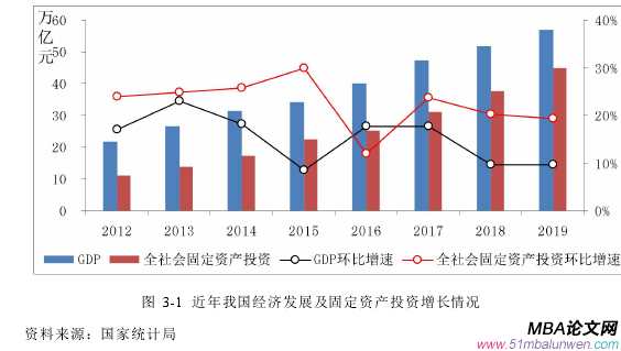 圖 3-1 近年我國經(jīng)濟發(fā)展及固定資產(chǎn)投資增長情況