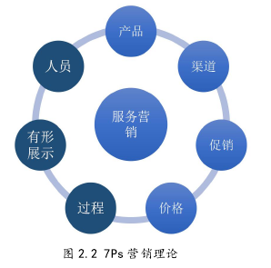 圖 2.2 7Ps 營銷理論