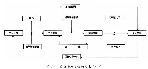 圖 2.1 綜合激勵模型的基本流程圖