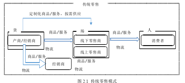 圖 2.1 傳統(tǒng)零售模式