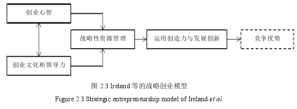 圖 2.3 Ireland 等的戰(zhàn)略創(chuàng)業(yè)模型