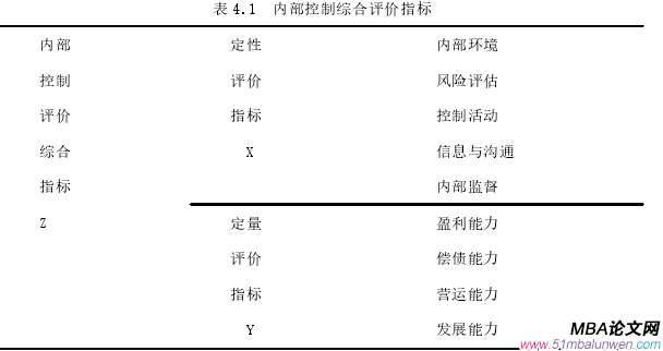 表 4.1 內(nèi)部控制綜合評價(jià)指標(biāo)