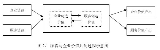 圖 2-1 顧客與企業(yè)價值共創(chuàng)過程示意圖