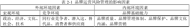 表 2-1 品牌運(yùn)營風(fēng)險(xiǎn)管理的影響因素