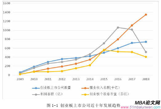 圖 1-1 創(chuàng)業(yè)板上市公司近十年發(fā)展趨勢