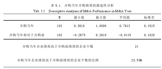 表 5.1 并購(gòu)當(dāng)年并購(gòu)績(jī)效的描述性分析