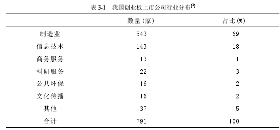 表 3-1 我國創(chuàng)業(yè)板上市公司行業(yè)分布 1