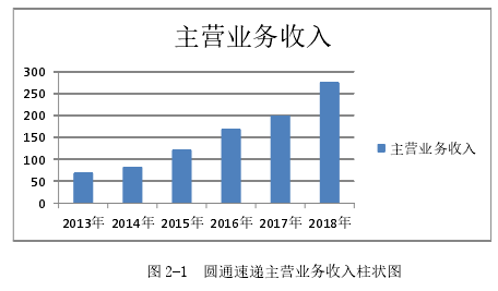 圖 2-1 圓通速遞主營業(yè)務(wù)收入柱狀圖