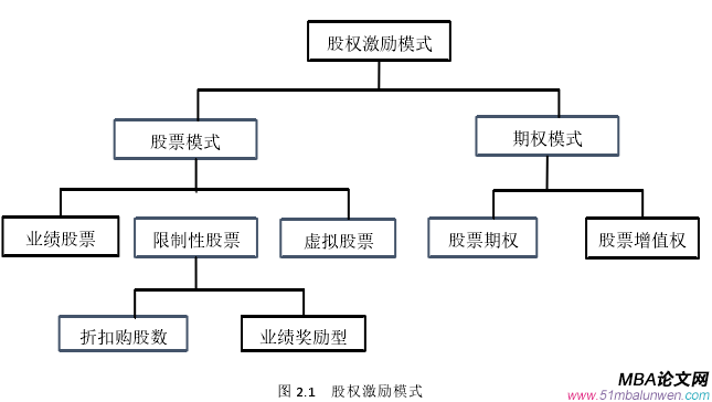 圖 2.1 股權(quán)激勵模式