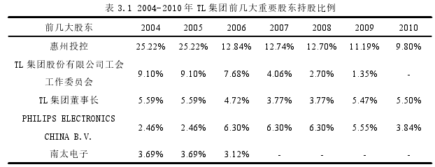 表 3.1 2004-2010 年 TL 集團(tuán)前幾大重要股東持股比例