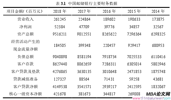 表 3.1 中國郵儲銀行主要財務數據