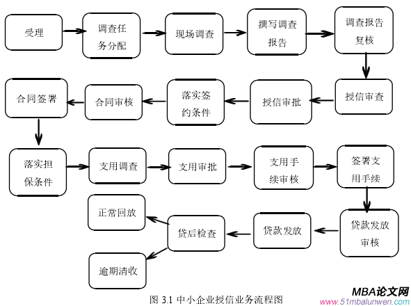 圖 3.1 中小企業(yè)授信業(yè)務流程圖