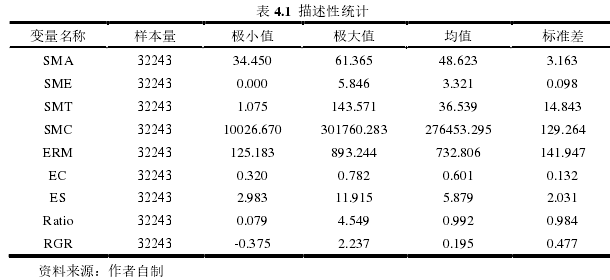 表 4.1 描述性統(tǒng)計(jì)