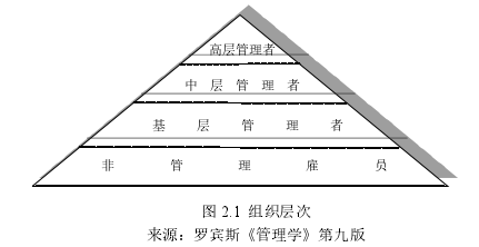 圖 2.1 組織層次