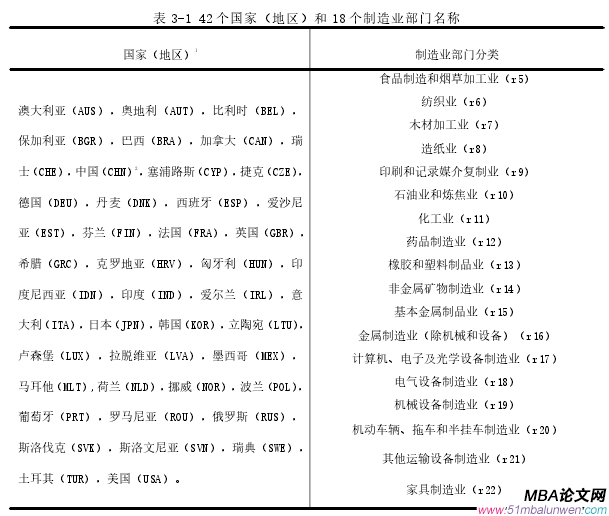 表 3-1 42 個(gè)國(guó)家（地區(qū)）和 18 個(gè)制造業(yè)部門名稱