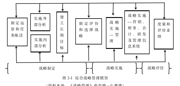 圖 2-1 綜合戰(zhàn)略管理模型