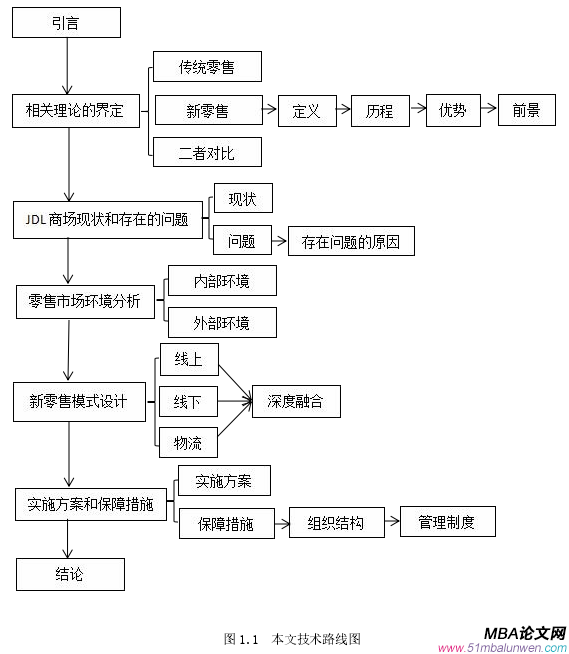 圖1.1 本文技術(shù)路線圖