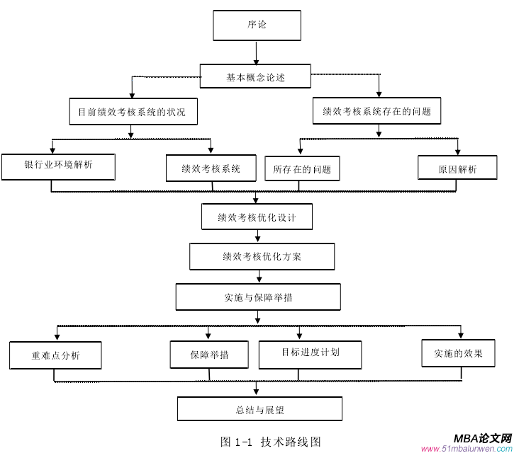 圖 1-1 技術(shù)路線圖