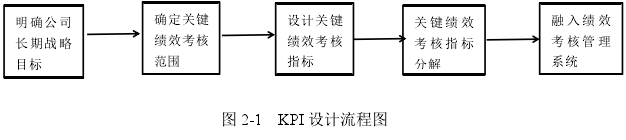 圖 2-1 KPI 設(shè)計(jì)流程圖