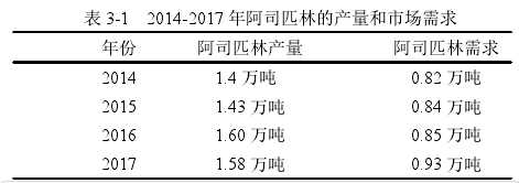 表 3-1 2014-2017 年阿司匹林的產(chǎn)量和市場需求