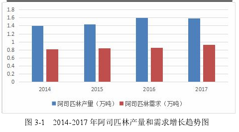 圖 3-1 2014-2017 年阿司匹林產(chǎn)量和需求增長趨勢圖