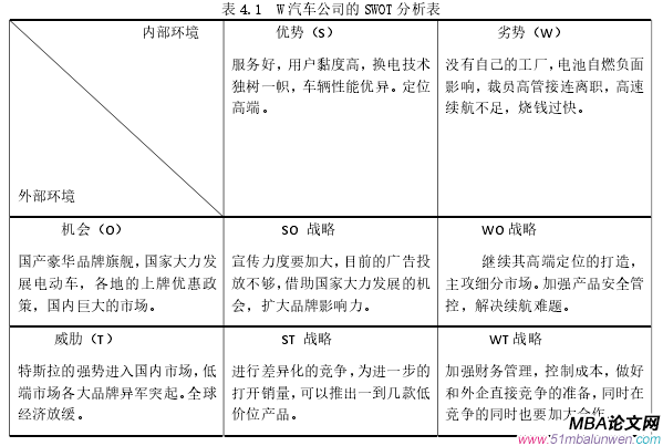 表 4.1 W 汽車公司的 SWOT 分析表