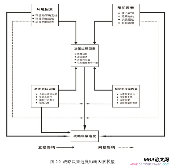 圖 2.2 戰(zhàn)略決策速度影響因素模型