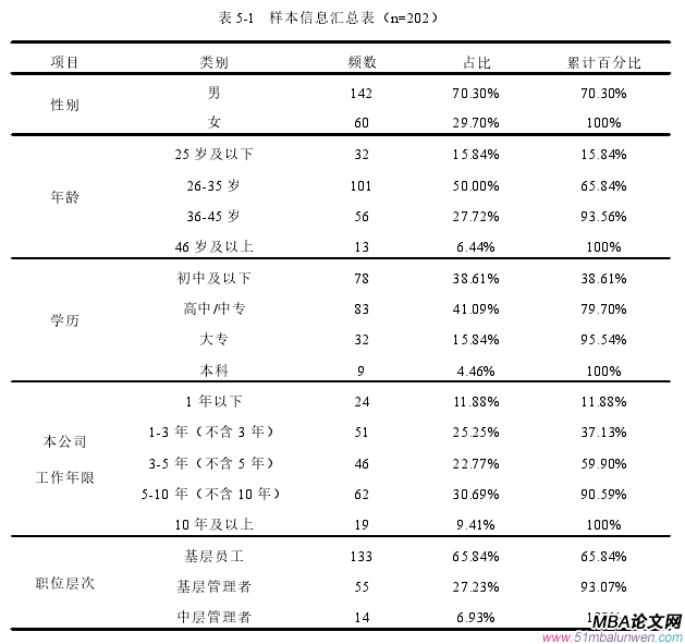 表 5-1 樣本信息匯總表（n=202）