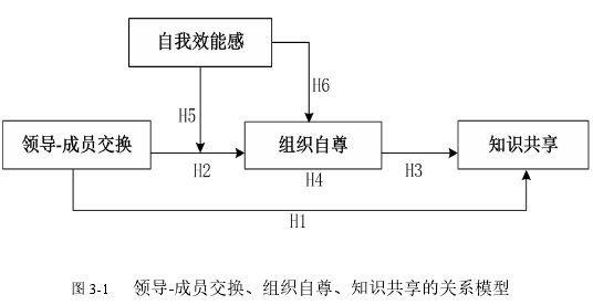 圖 3-1 領(lǐng)導(dǎo)-成員交換、組織自尊、知識共享的關(guān)系模型