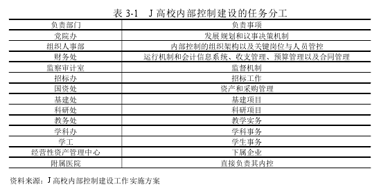 表 3-1 J 高校內(nèi)部控制建設(shè)的任務(wù)分工