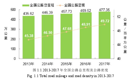 圖 1.1 2013-2017 年全國(guó)公路總里程及公路密度