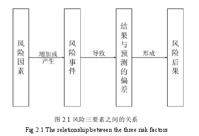 圖 2.1 風(fēng)險(xiǎn)三要素之間的關(guān)系