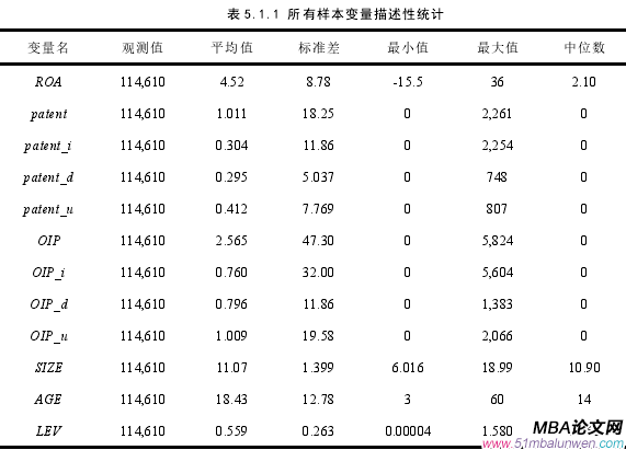 表 5.1.1 所有樣本變量描述性統(tǒng)計(jì)