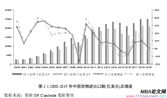 圖 1-1 2000-2019 年中國貨物進(jìn)出口額(億美元)及增速