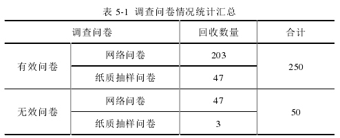 表 5-1 調(diào)查問(wèn)卷情況統(tǒng)計(jì)匯總