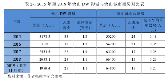 表 2-1 2015 年至 2019 年佛山 DW 影城與佛山城市票房對比表