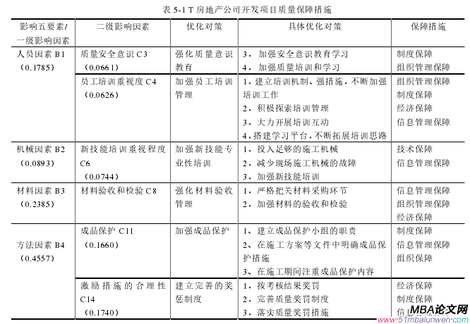 表 5-1 T 房地產(chǎn)公司開發(fā)項目質量保障措施