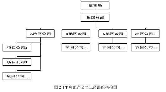 圖 2-1 T 房地產(chǎn)公司三級組織架構圖