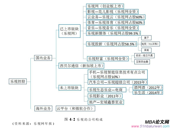 圖 4-2 樂(lè)視的公司構(gòu)成