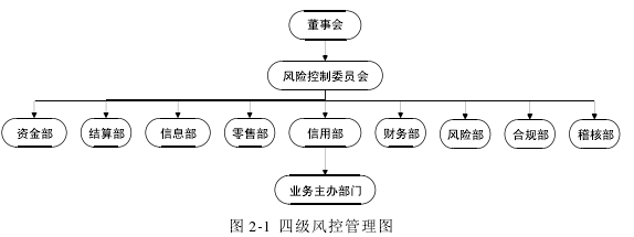 圖 2-1 四級風(fēng)控管理圖